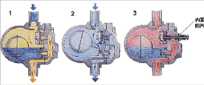 蒸汽疏水閥工作原理