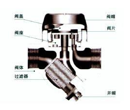 熱動力式蒸汽疏水閥