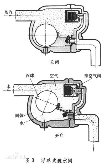 蒸汽疏水閥