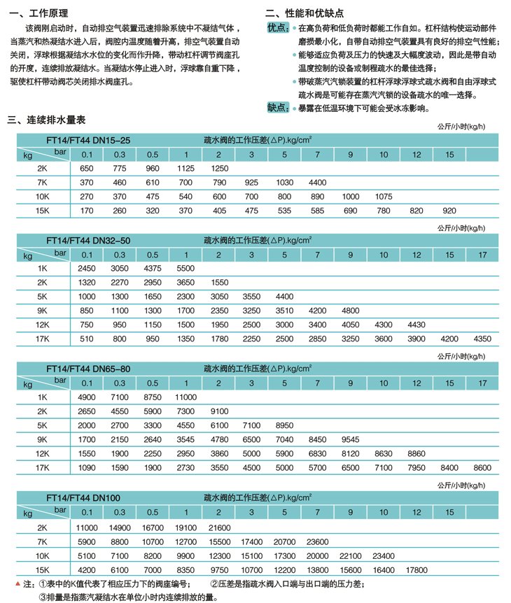 杠桿浮球式蒸汽疏水閥·FT14/FT44